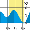 Tide chart for Joice Island, Suisun Bay, California on 2022/03/27