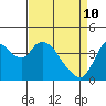 Tide chart for Joice Island, Suisun Bay, California on 2022/04/10