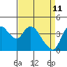 Tide chart for Joice Island, Suisun Bay, California on 2022/04/11