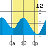 Tide chart for Joice Island, Suisun Bay, California on 2022/04/12