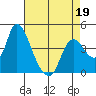 Tide chart for Joice Island, Suisun Bay, California on 2022/04/19