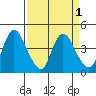 Tide chart for Joice Island, Suisun Bay, California on 2022/04/1