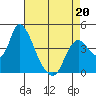 Tide chart for Joice Island, Suisun Bay, California on 2022/04/20