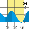 Tide chart for Joice Island, Suisun Bay, California on 2022/04/24