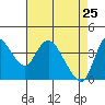 Tide chart for Joice Island, Suisun Bay, California on 2022/04/25