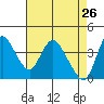 Tide chart for Joice Island, Suisun Bay, California on 2022/04/26