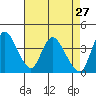 Tide chart for Joice Island, Suisun Bay, California on 2022/04/27