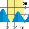 Tide chart for Joice Island, Suisun Bay, California on 2022/04/29