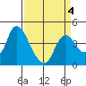 Tide chart for Joice Island, Suisun Bay, California on 2022/04/4