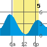 Tide chart for Joice Island, Suisun Bay, California on 2022/04/5