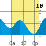 Tide chart for Joice Island, Suisun Bay, California on 2022/05/10