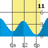 Tide chart for Joice Island, Suisun Bay, California on 2022/05/11