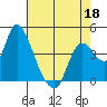 Tide chart for Joice Island, Suisun Bay, California on 2022/05/18