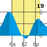 Tide chart for Joice Island, Suisun Bay, California on 2022/05/19