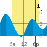 Tide chart for Joice Island, Suisun Bay, California on 2022/05/1