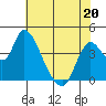 Tide chart for Joice Island, Suisun Bay, California on 2022/05/20