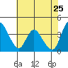 Tide chart for Joice Island, Suisun Bay, California on 2022/05/25