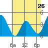 Tide chart for Joice Island, Suisun Bay, California on 2022/05/26