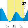 Tide chart for Joice Island, Suisun Bay, California on 2022/05/27