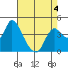 Tide chart for Joice Island, Suisun Bay, California on 2022/05/4