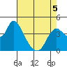 Tide chart for Joice Island, Suisun Bay, California on 2022/05/5