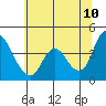 Tide chart for Joice Island, Suisun Bay, California on 2022/06/10