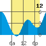 Tide chart for Joice Island, Suisun Bay, California on 2022/06/12