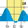 Tide chart for Joice Island, Suisun Bay, California on 2022/06/18