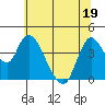 Tide chart for Joice Island, Suisun Bay, California on 2022/06/19