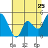 Tide chart for Joice Island, Suisun Bay, California on 2022/06/25