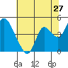 Tide chart for Joice Island, Suisun Bay, California on 2022/06/27