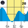 Tide chart for Joice Island, Suisun Bay, California on 2022/06/28
