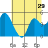 Tide chart for Joice Island, Suisun Bay, California on 2022/06/29