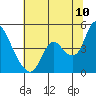 Tide chart for Joice Island, Suisun Bay, California on 2022/07/10