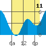 Tide chart for Joice Island, Suisun Bay, California on 2022/07/11