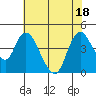 Tide chart for Joice Island, Suisun Bay, California on 2022/07/18