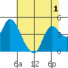 Tide chart for Joice Island, Suisun Bay, California on 2022/07/1