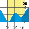 Tide chart for Joice Island, Suisun Bay, California on 2022/07/23