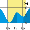 Tide chart for Joice Island, Suisun Bay, California on 2022/07/24