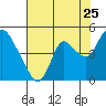 Tide chart for Joice Island, Suisun Bay, California on 2022/07/25
