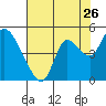 Tide chart for Joice Island, Suisun Bay, California on 2022/07/26