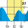 Tide chart for Joice Island, Suisun Bay, California on 2022/07/27