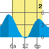 Tide chart for Joice Island, Suisun Bay, California on 2022/07/2