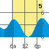 Tide chart for Joice Island, Suisun Bay, California on 2022/07/5