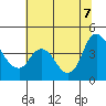 Tide chart for Joice Island, Suisun Bay, California on 2022/07/7