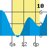 Tide chart for Joice Island, Suisun Slough, California on 2022/08/10