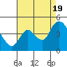 Tide chart for Joice Island, Suisun Slough, California on 2022/08/19