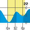 Tide chart for Joice Island, Suisun Slough, California on 2022/08/22