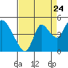 Tide chart for Joice Island, Suisun Slough, California on 2022/08/24