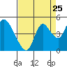 Tide chart for Joice Island, Suisun Slough, California on 2022/08/25